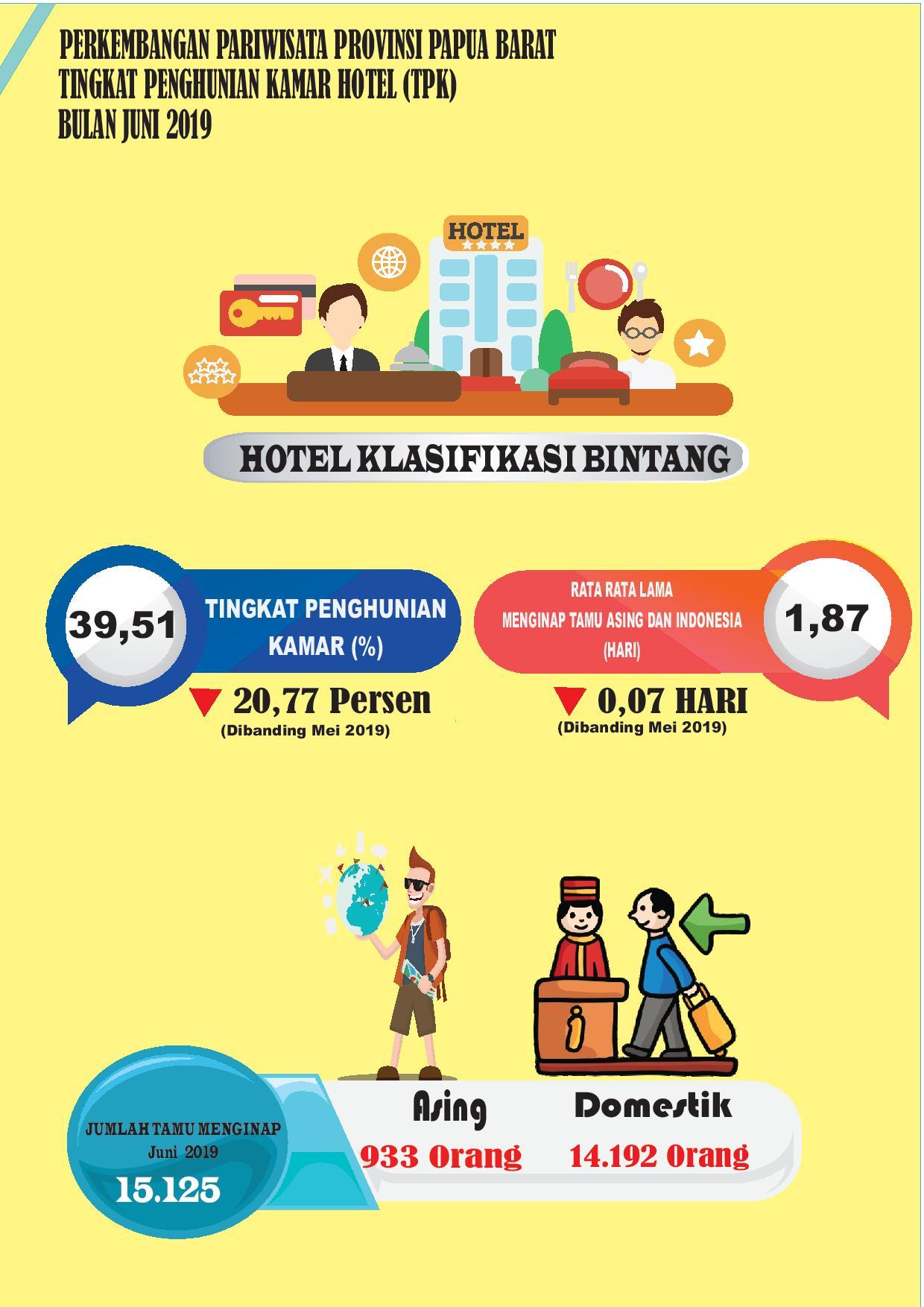 TPK Hotel Bintang di Papua Barat Bulan Juni 2019 mencapai 39,51 persen