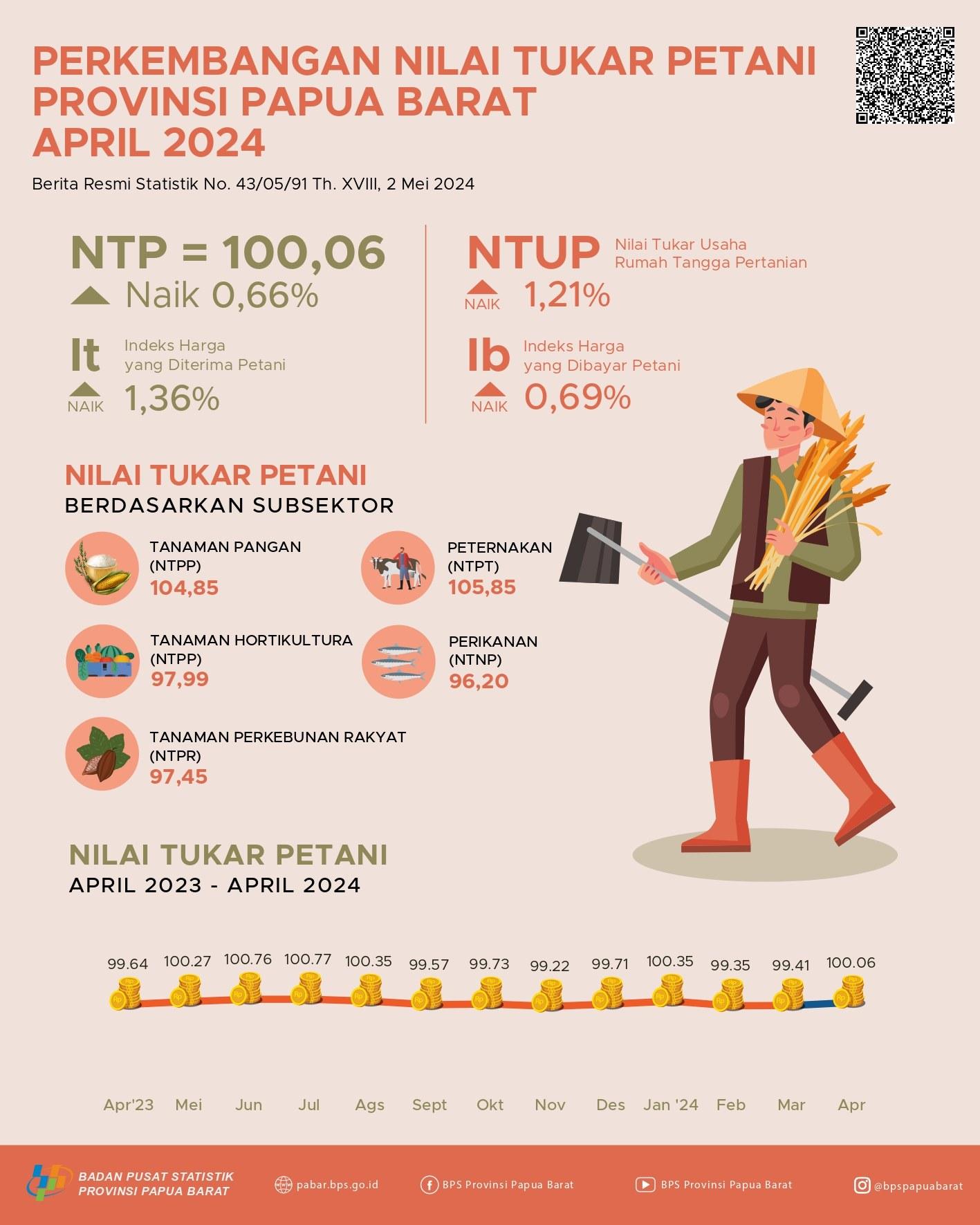 Pada Bulan April 2024 Nilai Tukar Petani (NTP) di Provinsi Papua Barat sebesar 100,06 atau naik 0,66 persen dibandingkan Maret 2024