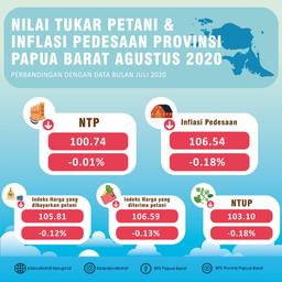 NTP Papua Barat Agustus 2020 Sebesar 100,74 Persen. Deflasi Pedesaan Papua Barat Agustus 2020 Sebesar 0,18 Persen.