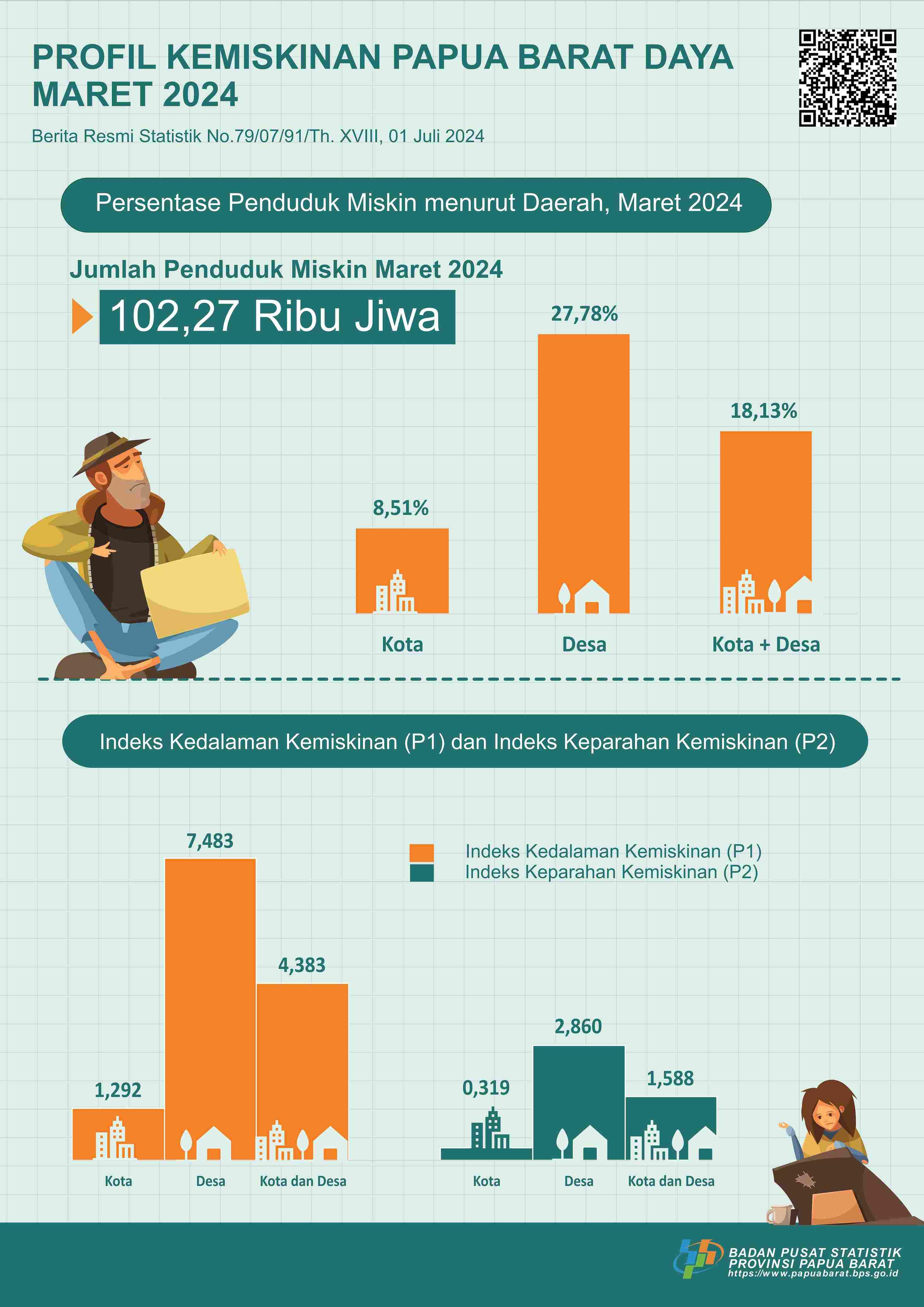 Persentase Penduduk Miskin Papua Barat Daya Maret 2024sebesar 18,13 persen.