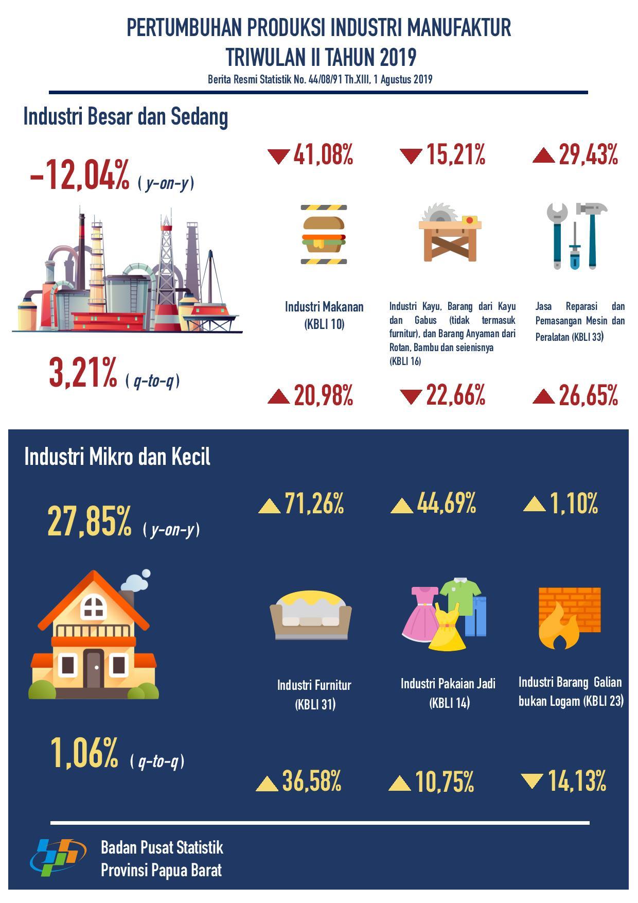 Pertumbuhan Produksi Industri Manufaktur Besar dan Sedang Turun 12,04 Persen