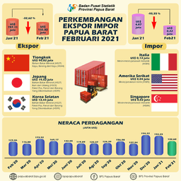 Perkembangan Ekspor Dan  Impor Provinsi Papua Barat  (Angka Tetap Februari 2021)