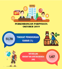 Tingkat Penghunian Kamar (TPK) Hotel Berbintang Di Papua Barat Pada Bulan Oktober 2019 Sebesar 51,78 Persen