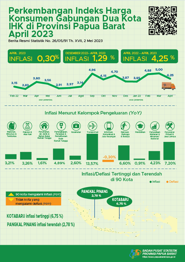 April 2023 terjadi inflasi year on year (yoy) sebesar 4,25 persen atau inflasi month to month (mtm) sebesar 0,30 persen