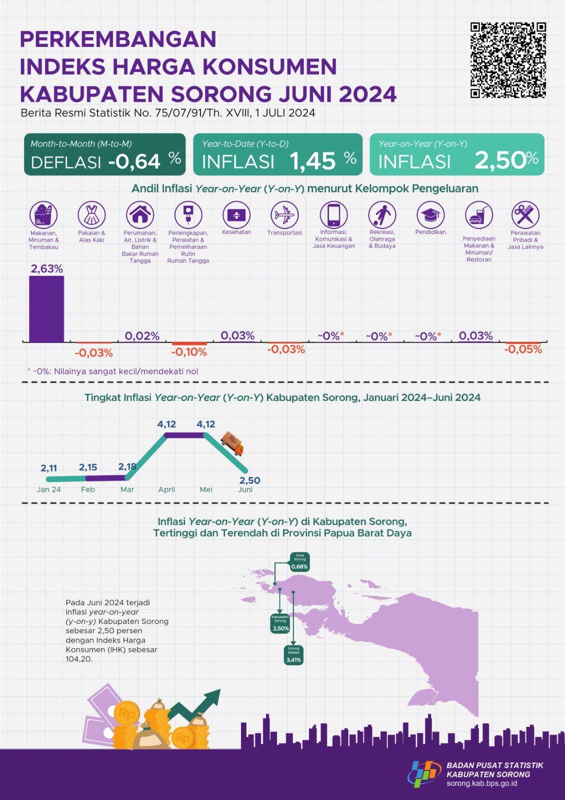Juni 2024 inflasi Year on Year (y-on-y) Kabupaten Sorong sebesar 2,50 persen