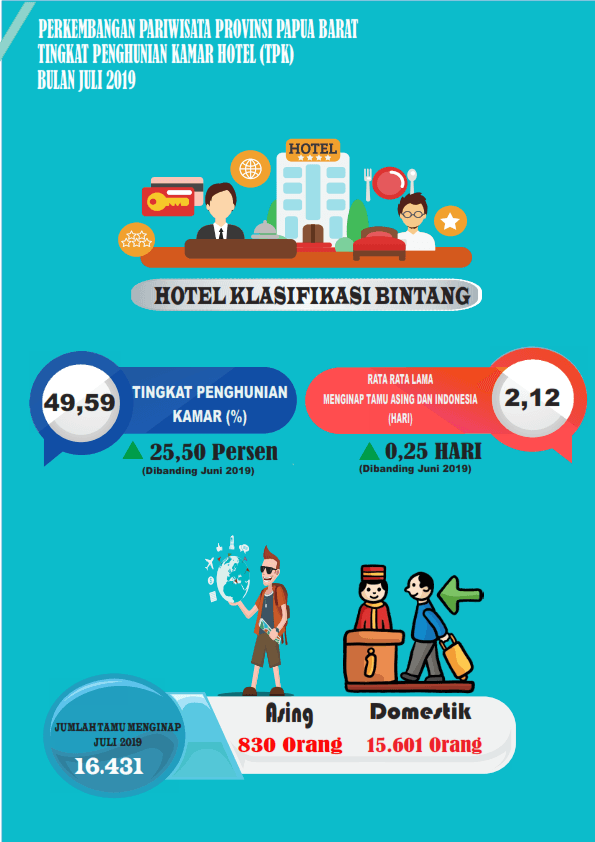 TPK Hotel Bintang di Papua Barat Bulan Juli 2019 mencapai 49,59 persen.