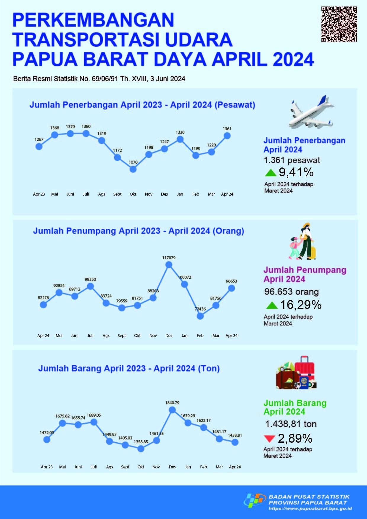 In April 2024 in Papua Barat Daya Province, total flight and passengers increased 9,41 percent and 16,29 percent each compared last month.  