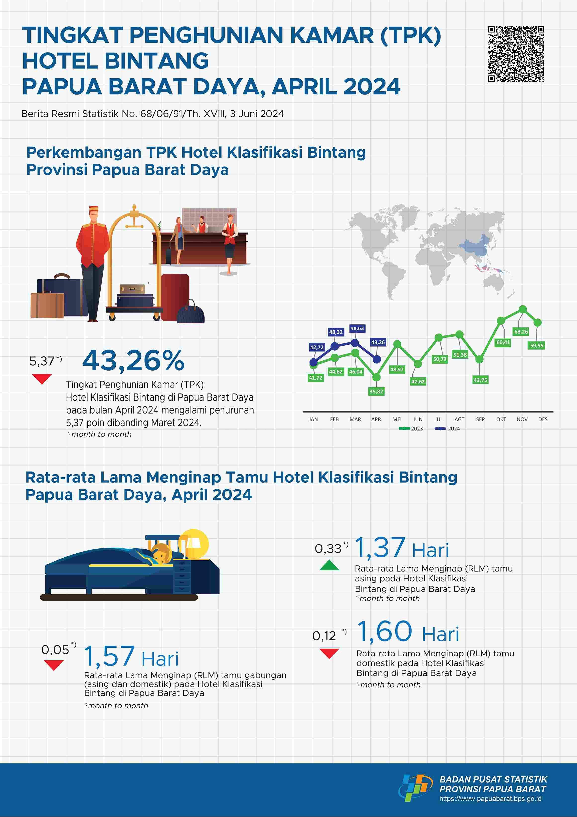 The Room Occupancy Rate (RoR) of Papua Barat Daya classified hotels in April 2024 was 43,26 percent.  