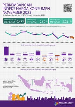 The Year-On-Year (Y-On-Y) Inflation Rate Of Composite Two CPI Cities At Papua Barat Province In November 2023 Was 2.93 Percent.