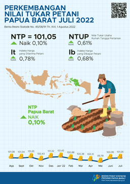 Perkembangan Nilai Tukar Petani Provinsi Papua Barat Juli 2022