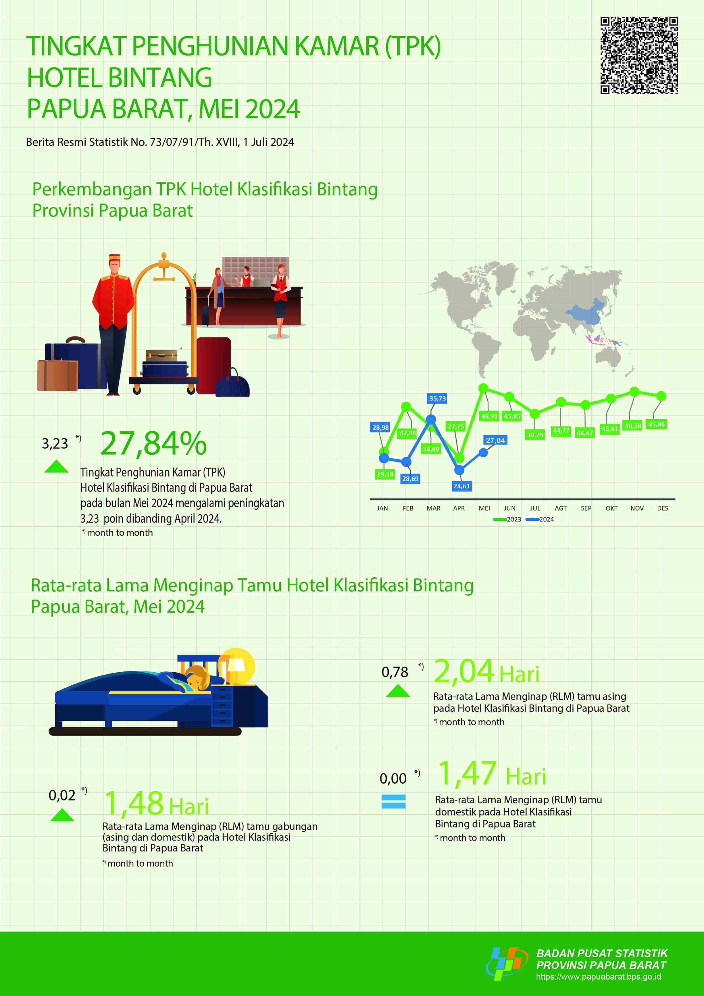 The Room Occupancy Rate (RoR) of Papua Barat classified hotels in May 2024 was 27.84 percent