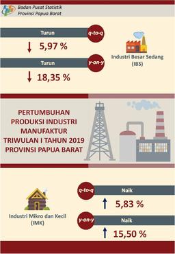 Growth Of Industry In Papua Barat Quartal 1St 2019