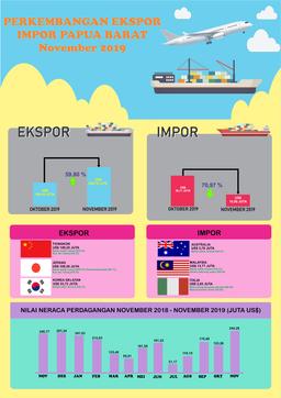 Angka Tetap (ATAP) Ekspor Papua Barat November 2019 Mencapai US$ 254,78 Juta