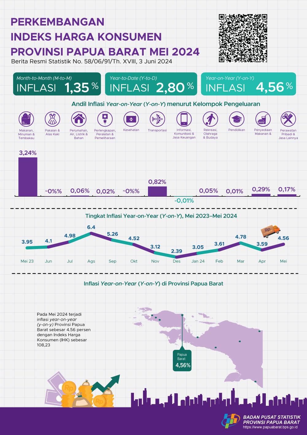 The year-on-year (y-on-y) inflation rate of Papua Barat Province in May 2024 was 4.56 percent.  