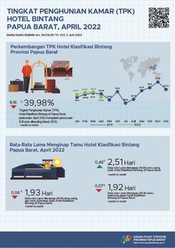 Tingkat Penghunian Kamar (TPK) Hotel Bintang Papua Barat April 2022