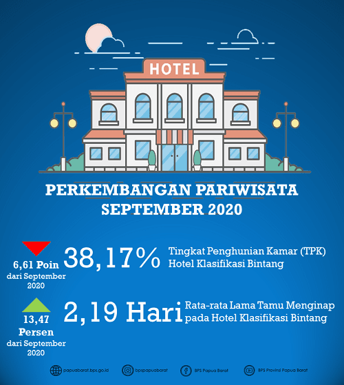 Perkembangan Nilai Tukar Petani dan Inflasi Pedesaan Provinsi Papua Barat