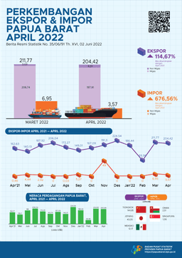 Perkembangan Ekspor Dan Impor Papua Barat April 2022