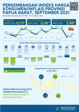 Bulan September 2021 Deflasi Gabungan Provinsi Papua Barat Sebesar 0,73 Persen