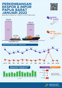 Perkembangan Ekspor Dan Impor Papua Barat,  Januari 2022