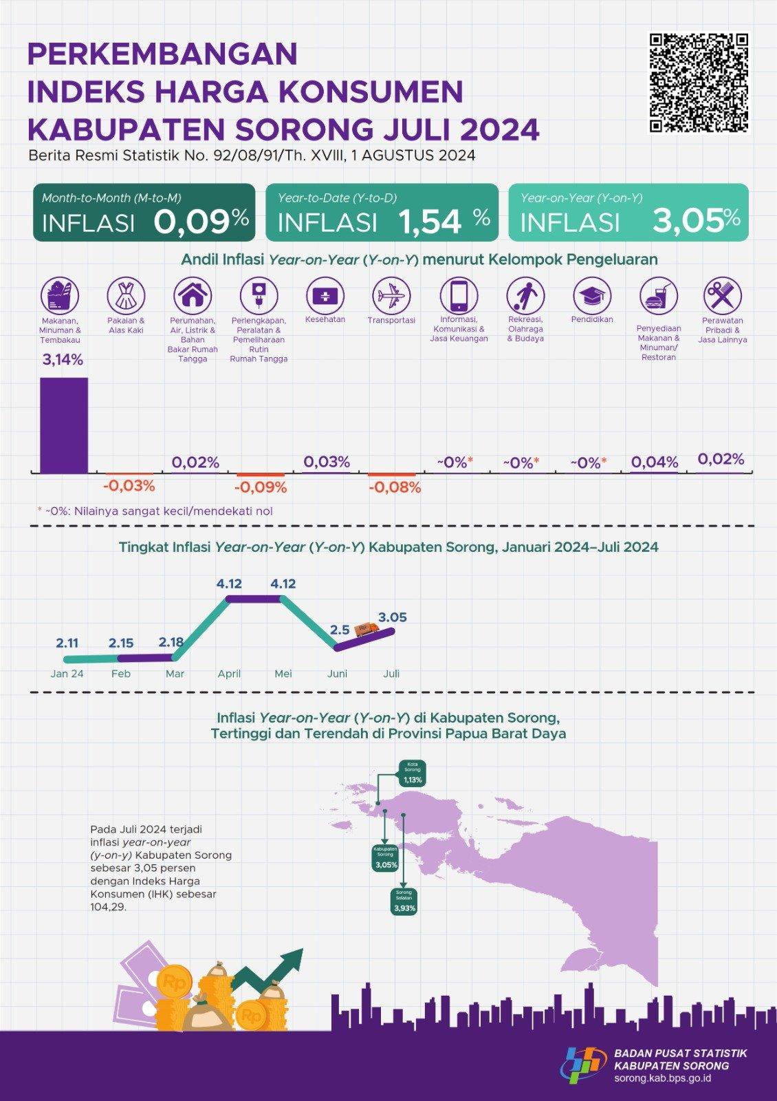 Pada Juli 2024 terjadi inflasi year on year (y-on-y) Kabupaten Sorong sebesar 3,05 persen dengan Indeks Harga Konsumen (IHK) sebesar 104,29