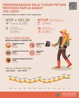 Farmers Terms Of Trade (FTT) July 2024 In Papua Barat Province Was 101.35 Or Decreased By 0.25 Percent Compared To FTT In June 2024