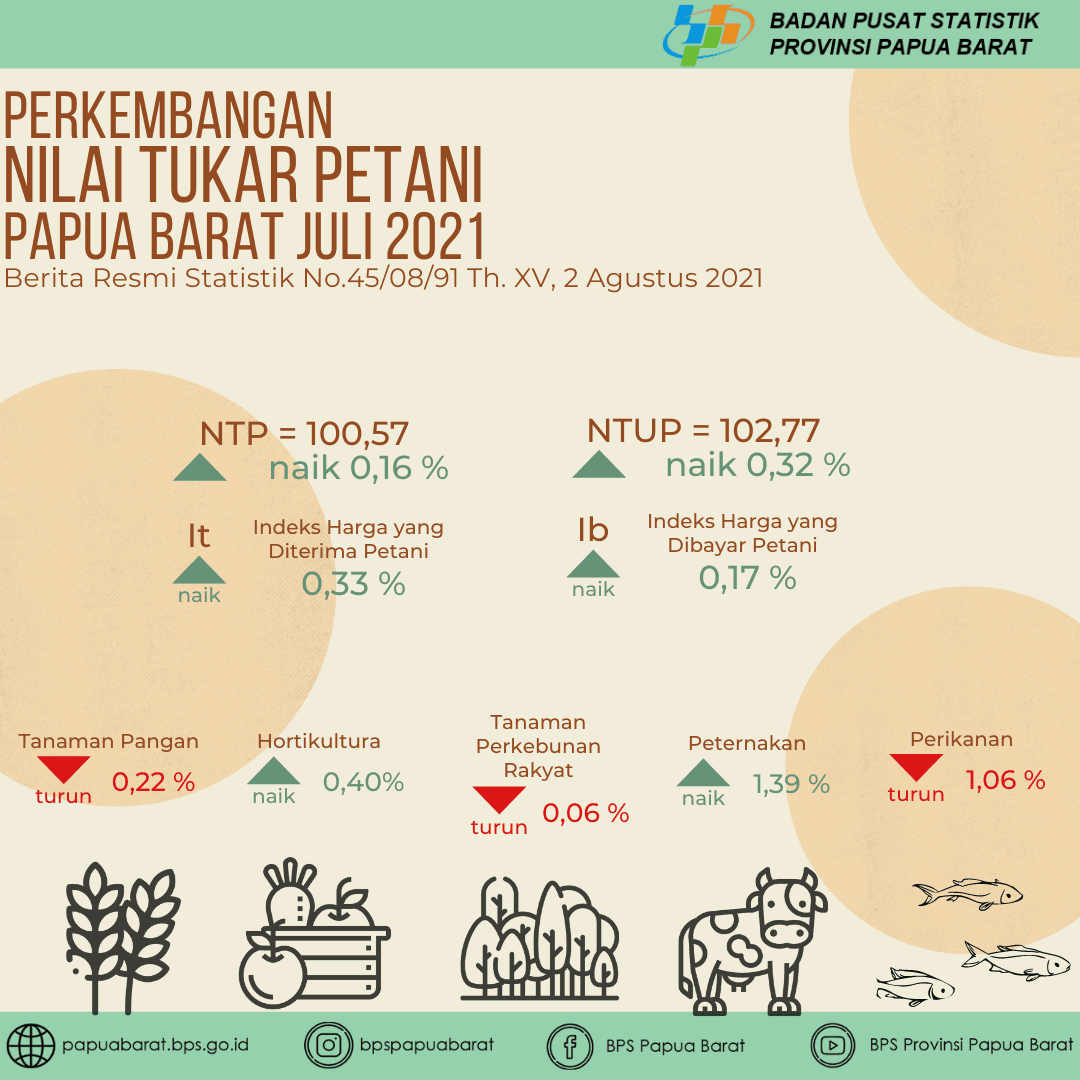 Nilai Tukar Petani Papua Barat Juli 2021 sebesar 100,57. Inflasi perdesaan Papua Barat Juni 2021 sebesar 0,22 persen.