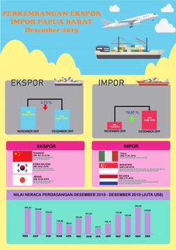 Ekspor Papua Barat Desember 2019 Mencapai US$ 245,27 Juta, Turun 3,73 Persen Dibandingkan November 2019. Impor Papua Barat Desember 2019 Mencapai US$ 25,39 Juta, Naik 141,82 Persen Dibandingkan November 2019.