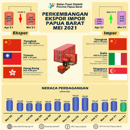 Ekspor Papua Barat Mei 2021 Sebesar US$ 140,13 Juta, Turun 13,83 Persen Dibanding April 2021. Impor Papua Barat Mei 2021 Mencapai US$ 4,44 Juta, Naik 865,17 Persen Dibanding April 2021