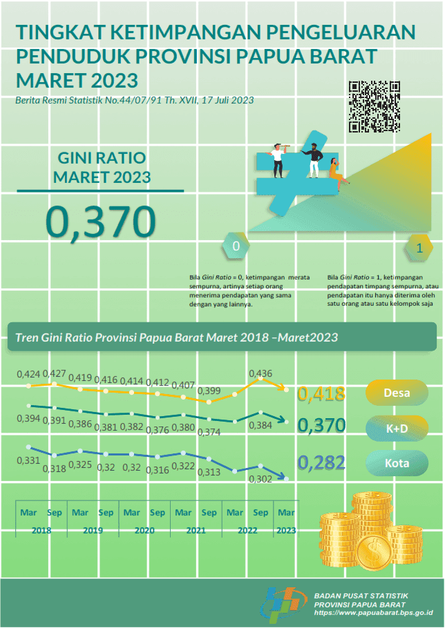Gini Ratio Provinsi Papua Barat Maret 2023 tercatat sebesar 0,370