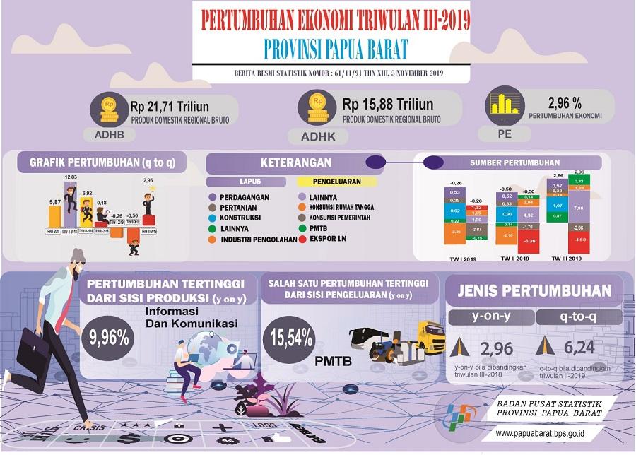 Ekonomi Papua Barat triwulan III-2019 terhadap triwulan sebelumnya mengalami pertumbuhan sebesar 6,24 persen