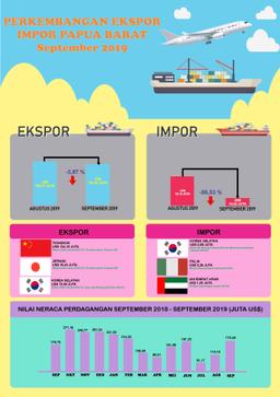Angka Tetap (ATAP) Ekspor Papua Barat September 2019 Mencapai US$ 181,02 Juta