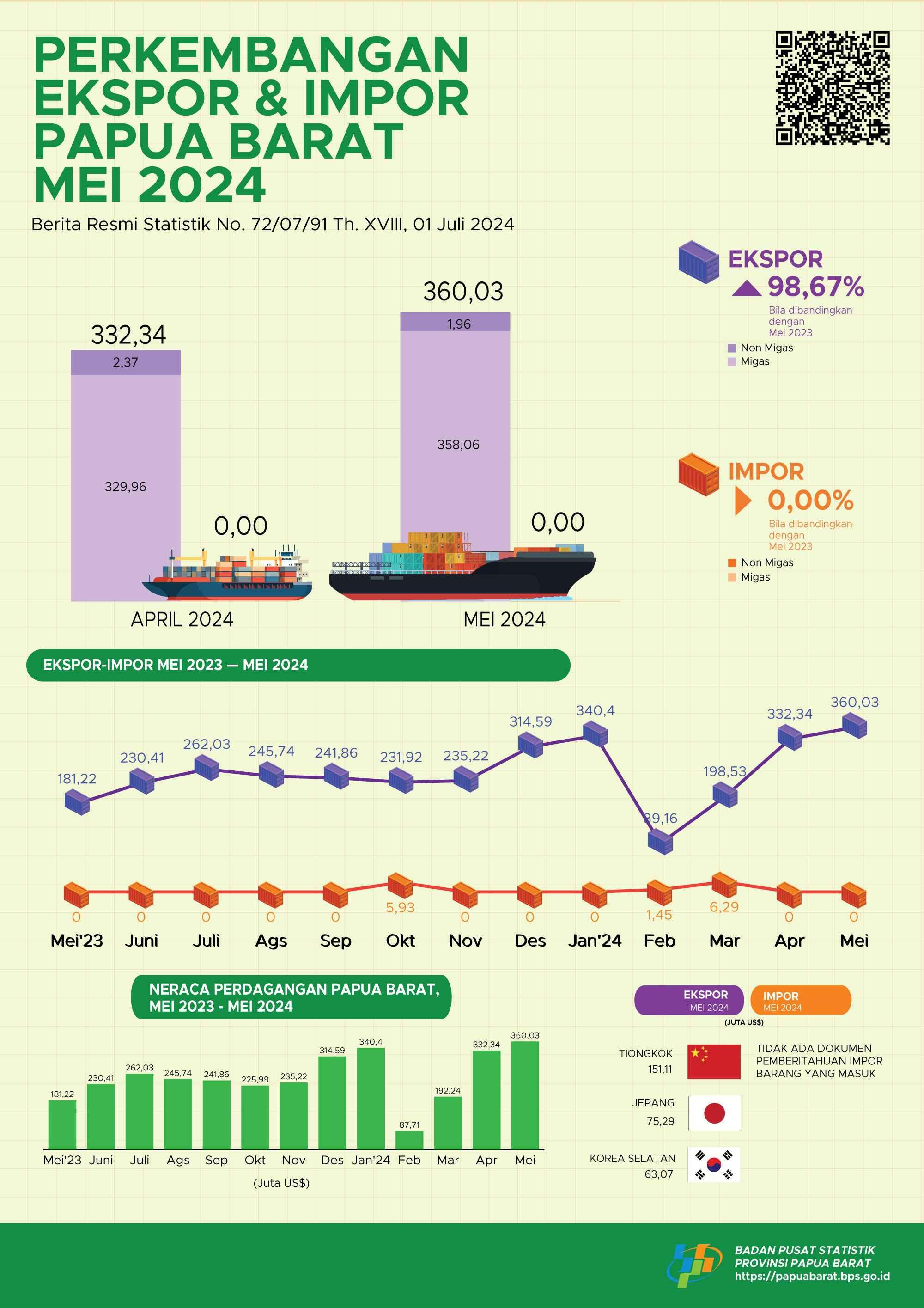 The value of Papua Barat Province’s exports in May 2024 reached US$ 360.03 million, increased by 8.33 percent compared to exports in April 2024