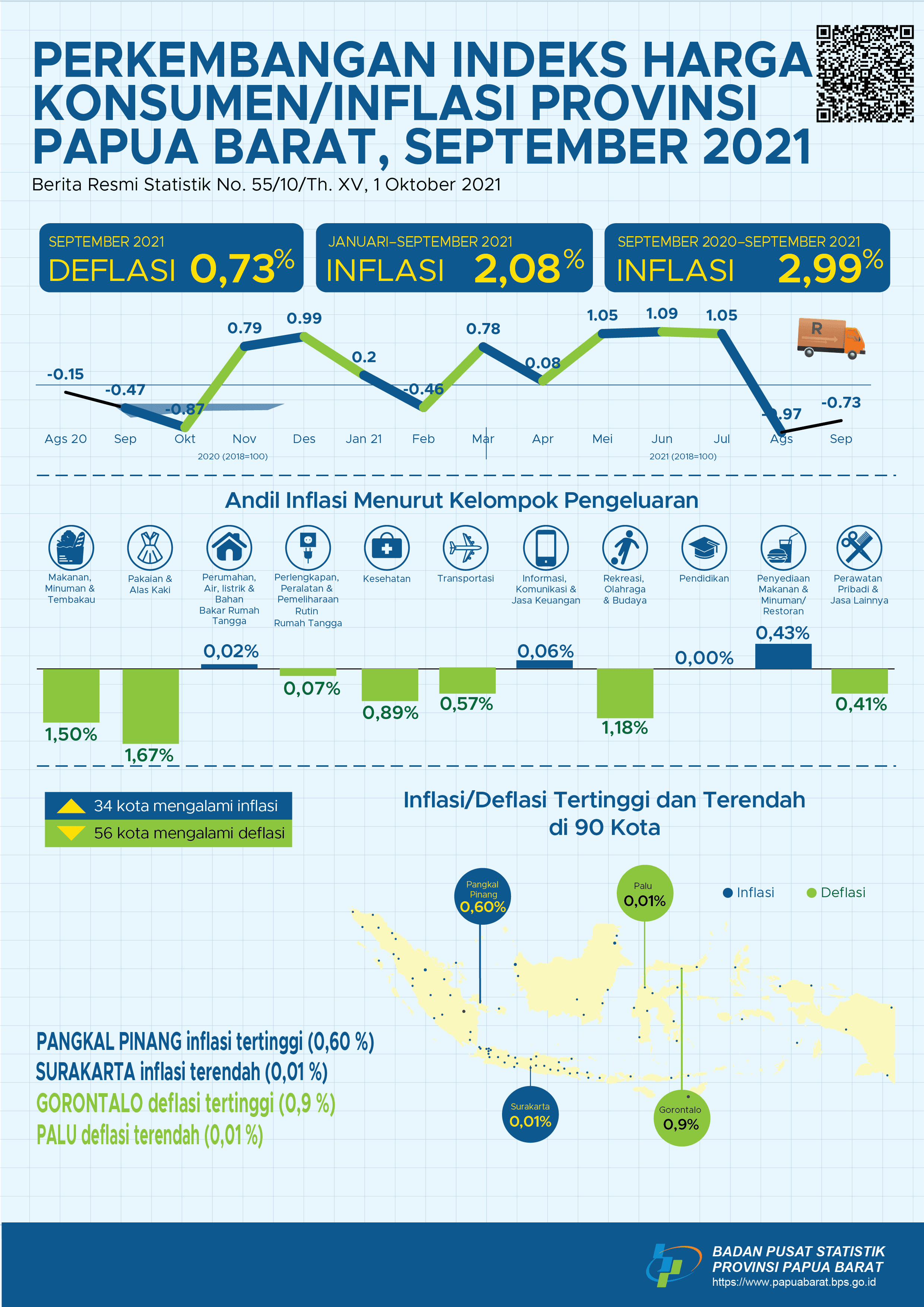 Bulan September 2021 deflasi gabungan Provinsi Papua Barat sebesar 0,73 persen