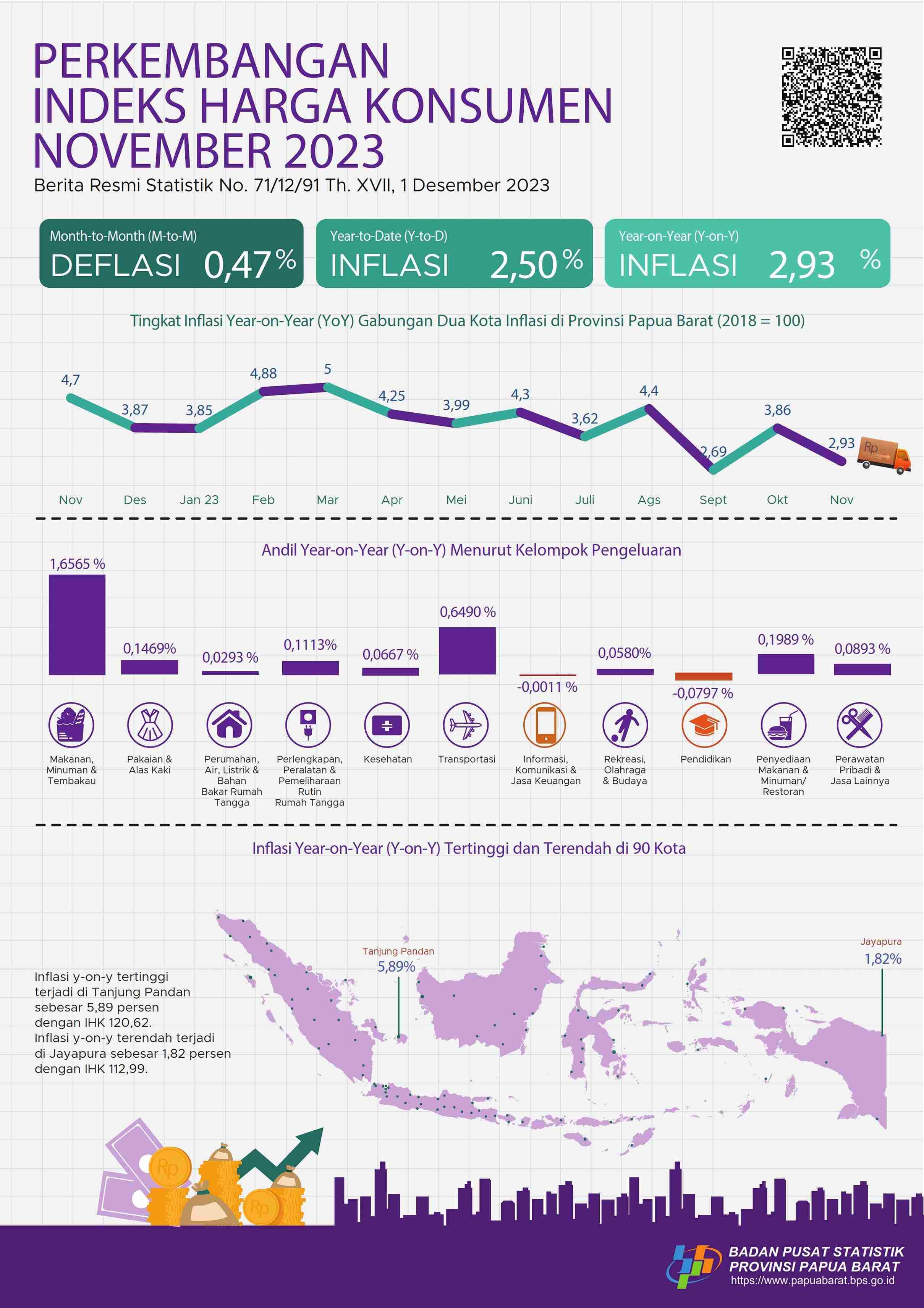 The year-on-year (y-on-y) inflation rate of composite two CPI cities at Papua Barat Province in November 2023 was 2.93 percent.