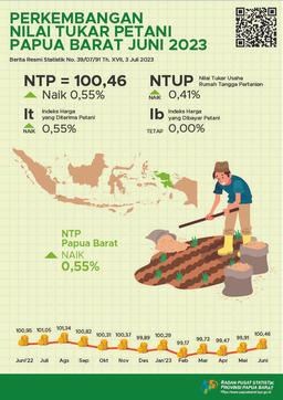 Juni 2023 Nilai Tukar Petani (NTP) Di Provinsi Papua Barat Sebesar 100,46 Atau Naik 0,55 Persen Dibandingkan Mei 2023