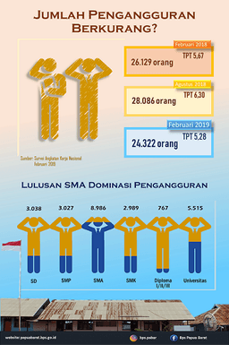 Februari 2019 Tingkat  Pengangguran Terbuka (TPT) Sebesar 5.28 Persen