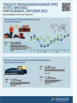 Tingkat Penghunian Kamar (TPK) Hotel Bintang Papua Barat Oktober 2021
