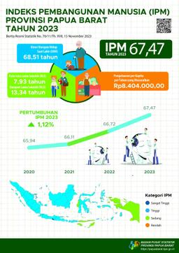 Human Development Index (HDI) Of Papua Barat Province In 2023 Reached 67.47, An Increase Of 0.75 Points (1.12 Percent) Compared To Previous Year (66.72).