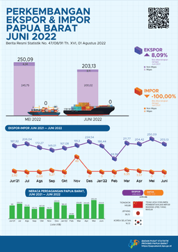 Perkembangan Ekspor Dan Impor Papua Barat, Juni 2022