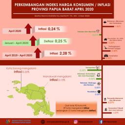 Inflasi Di Papua Barat April 2020 Sebesar 0,24 Persen