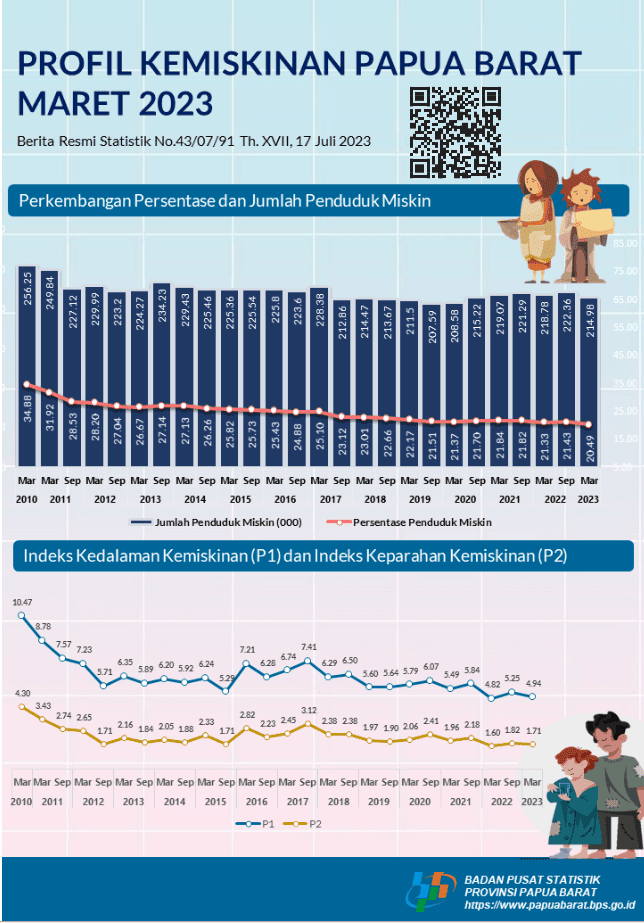 Persentase Penduduk Miskin Papua Barat Maret 2023 mengalami penurunan menjadi 20,49 persen