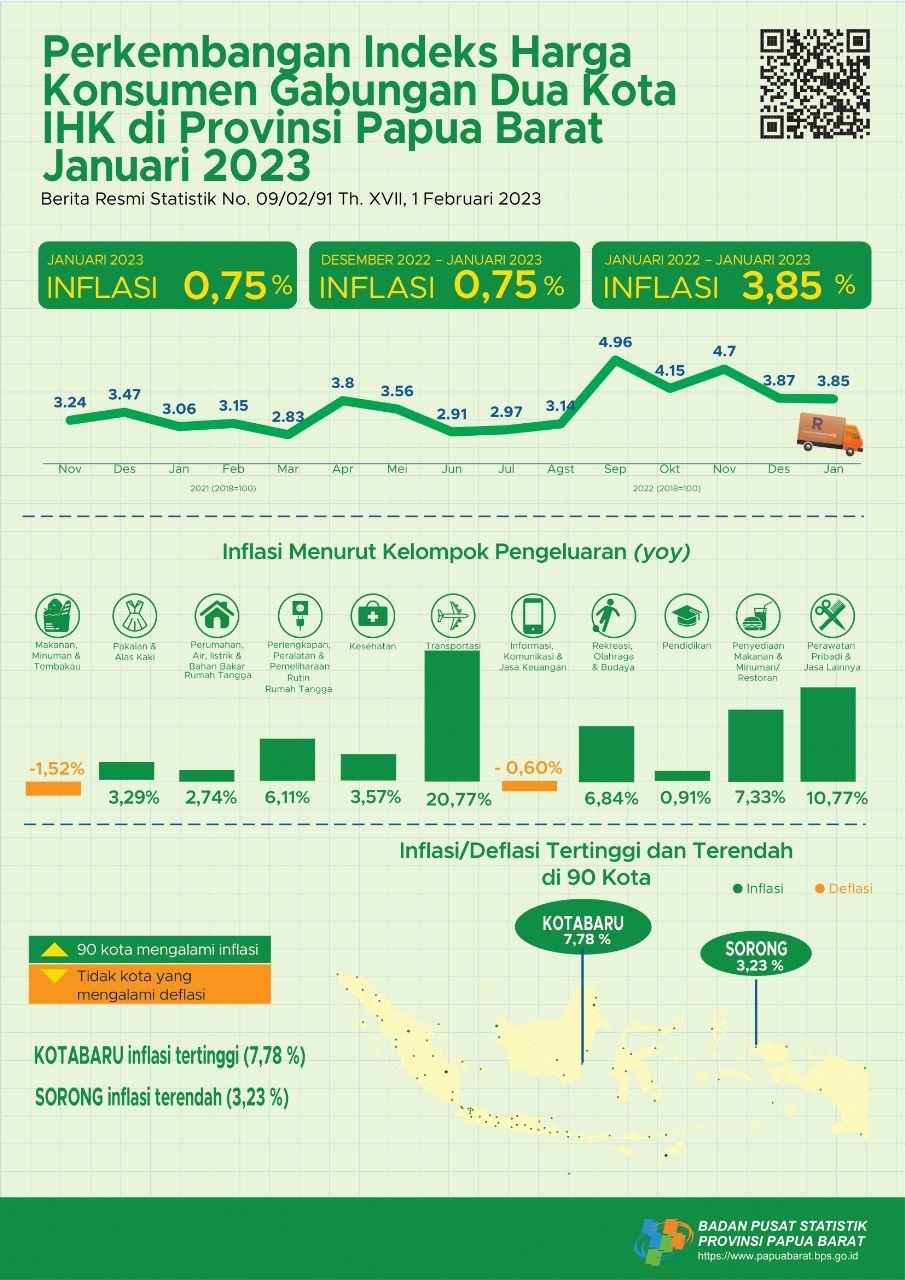 Perkembangan Indeks Harga Konsumen Gabungan Dua Kota IHK di Provinsi Papua Barat Januari 2023