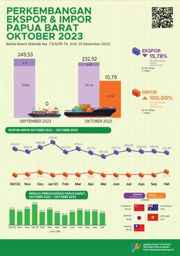 Ekspor Oktober 2023 Sebesar US$ 232,92 Juta. Impor Oktober 2023 Mencapai US$ 10,79 Juta.