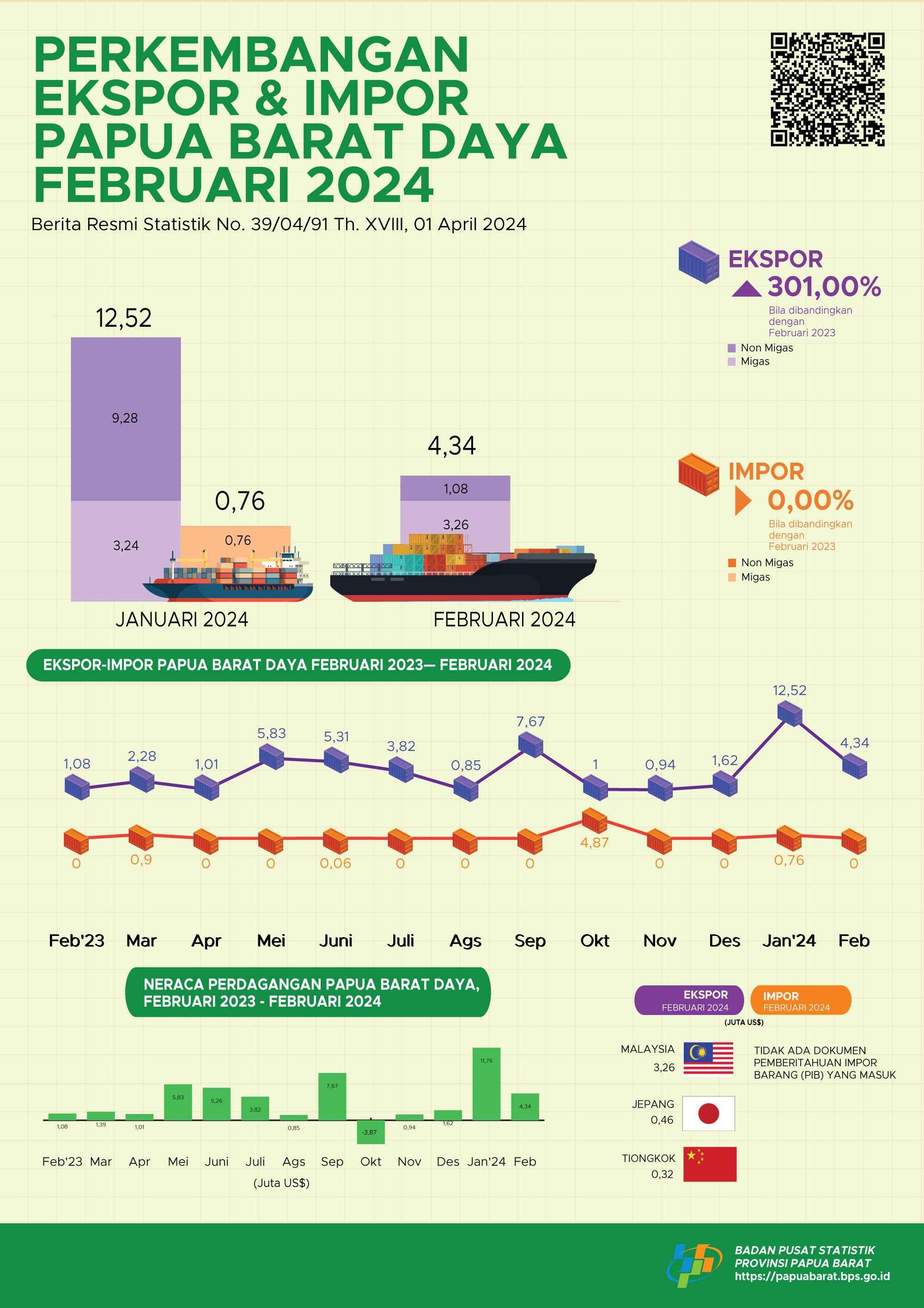 Ekspor Februari 2024 sebesar US$ 4,34 juta, turun 65,30 persen dibandingkan Januari 2024.