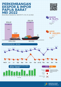 Perkembangan Ekspor Dan Impor Papua Barat Mei 2022