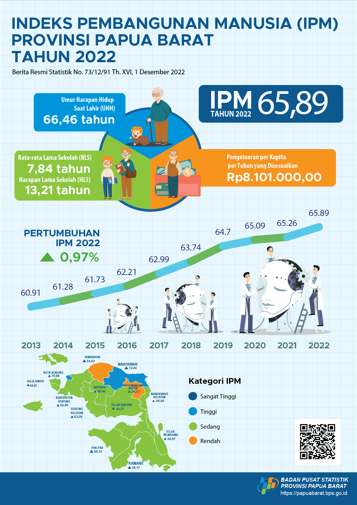 Indeks Pembangunan Manusia (IPM) Provinsi Papua Barat pada tahun 2022 mencapai 65,89