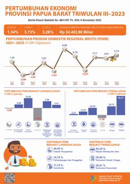 The Economic Growth Of Papua Barat In The 3Rd Quarter Of 2023 Reached 1,34 Percent (Q-To-Q), The Economic Growth Of Papua Barat In The 3Rd Quarter Of 2023 Reached 3,73 Percent (Y-On-Y)  And The Economic Growth Of Papua Barat In The 3Rd Quarter Of 2023 Reached 3,26 Percent (C-To-C).