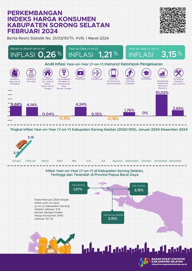 Februari 2024 inflasi Year on Year (y-on-y) Kabupaten Sorong Selatan sebesar 3,15 persen. 