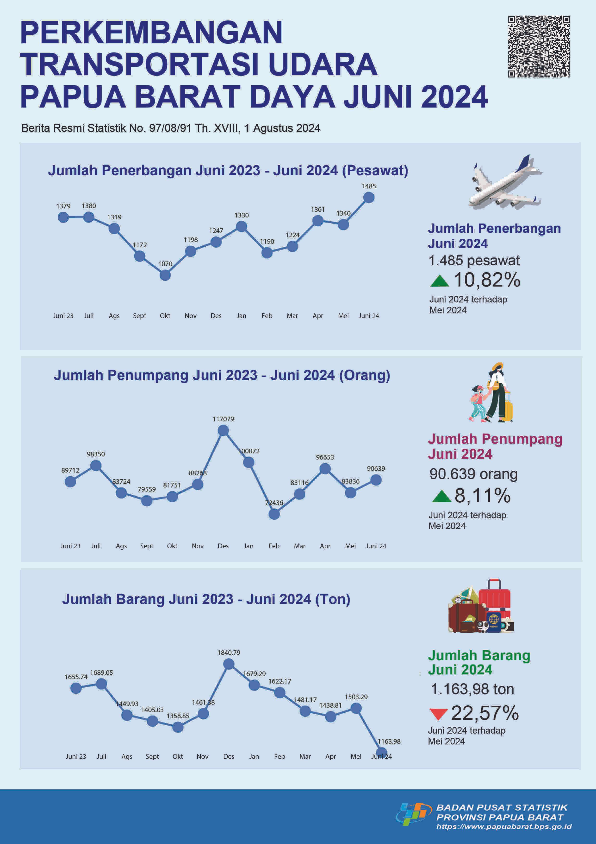 Pada bulan Juni 2024 jumlah penerbangan dan jumlah penumpang di Provinsi Papua Barat Daya mengalami peningkatan masing-masing sebesar 10,82 persen dan 8,11 persen.