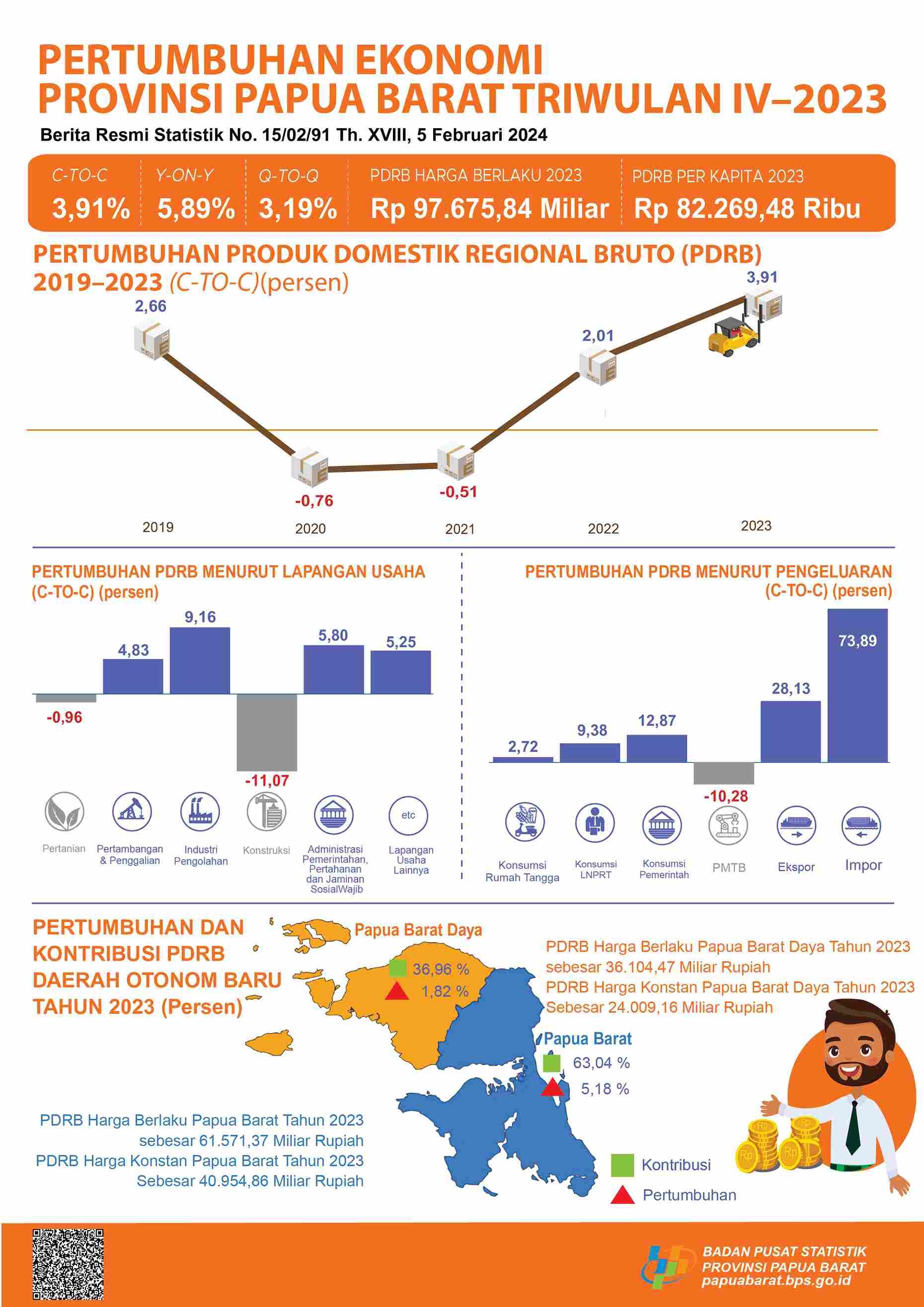 Ekonomi Papua Barat Triwulan IV-2023 Tumbuh 3,19 Persen (q-to-q), Ekonomi Papua Barat Triwulan IV-2023 Tumbuh 5,89 Persen (y-on-y) and Ekonomi Papua Barat Triwulan IV-2023 Tumbuh 3,91 Persen (c-to-c).